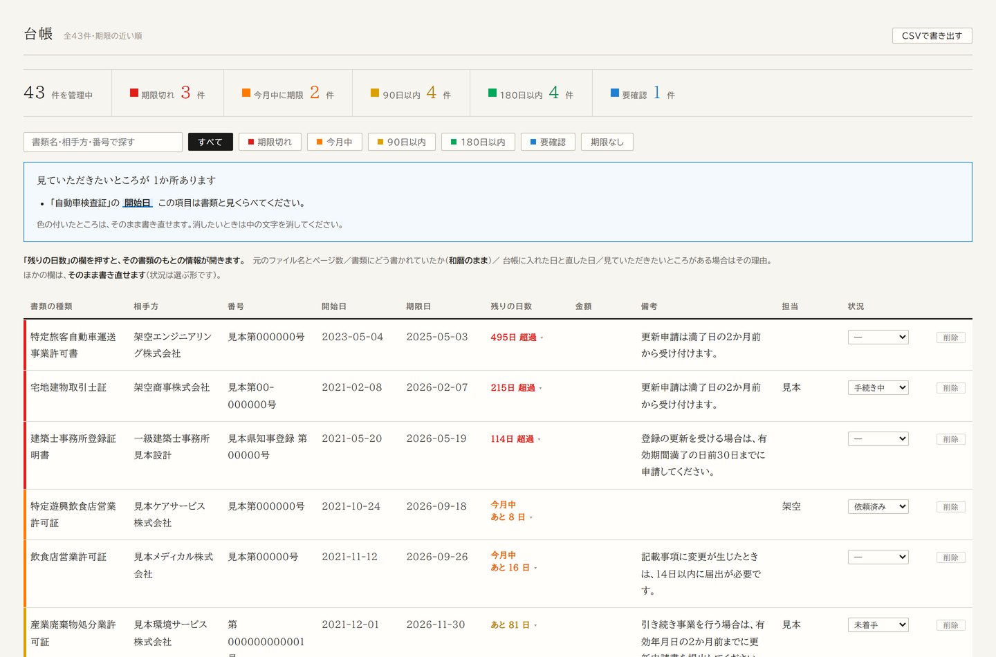 書類の期限台帳の画面。期限切れ・今月中・90日以内・180日以内の件数と、期限の近い順に並んだ書類の一覧